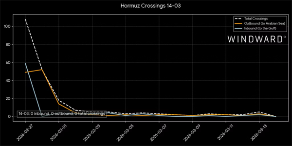 冲突爆发以来霍尔木兹海峡首次无船通航，阿曼湾大量船舶聚集