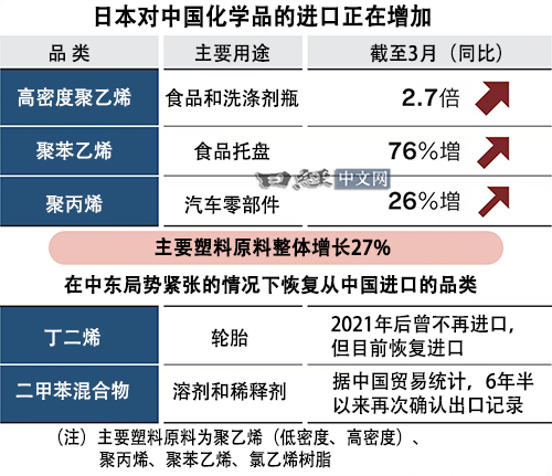 日企又演上了，“进口中国化工品大增，不安”
