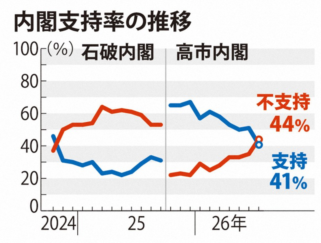 “重大变化”，高市内阁不支持率首超支持率