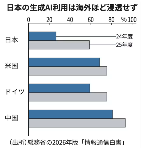 日本总务省报告：AI使用率翻倍，但与中国差距悬殊